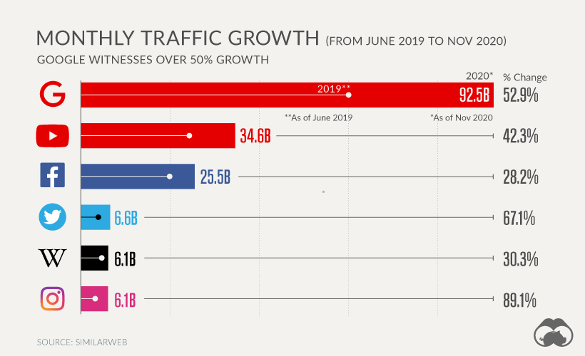 crescita del traffico dei primi 5 siti web più visitati