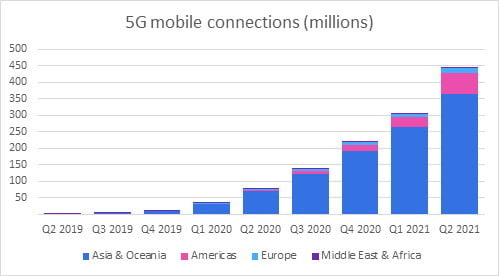 Connessioni mobili 5G a livello internazionale.