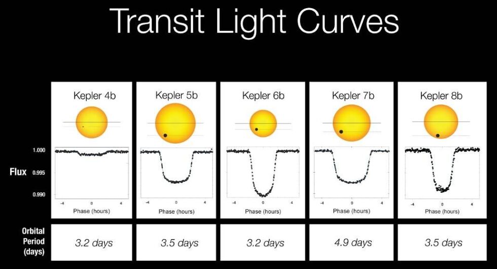 Le piante esotiche possono produrre cali di luce da una stella che tendono ad avere lati ripidi e un fondo appiattito.