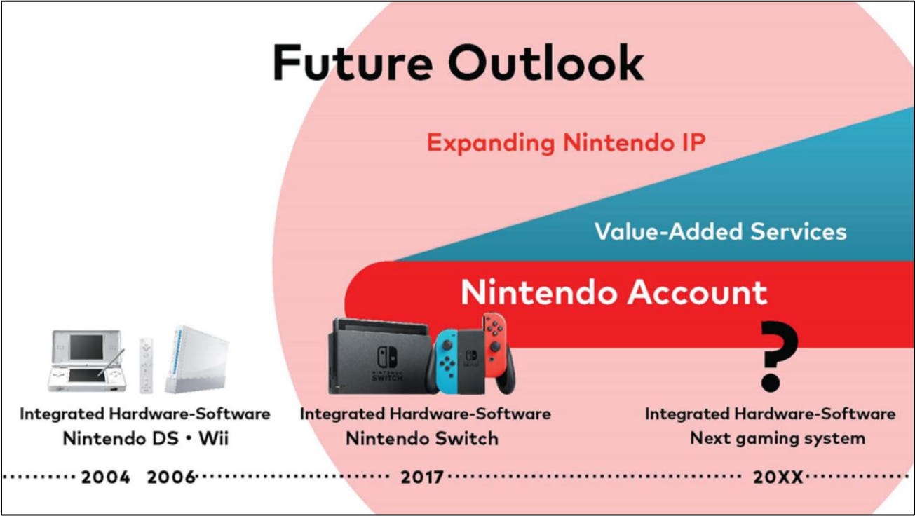 Diapositiva di presentazione per gli investitori di Nintendo, del novembre 2021, che illustra i piani hardware dell'azienda per il futuro.