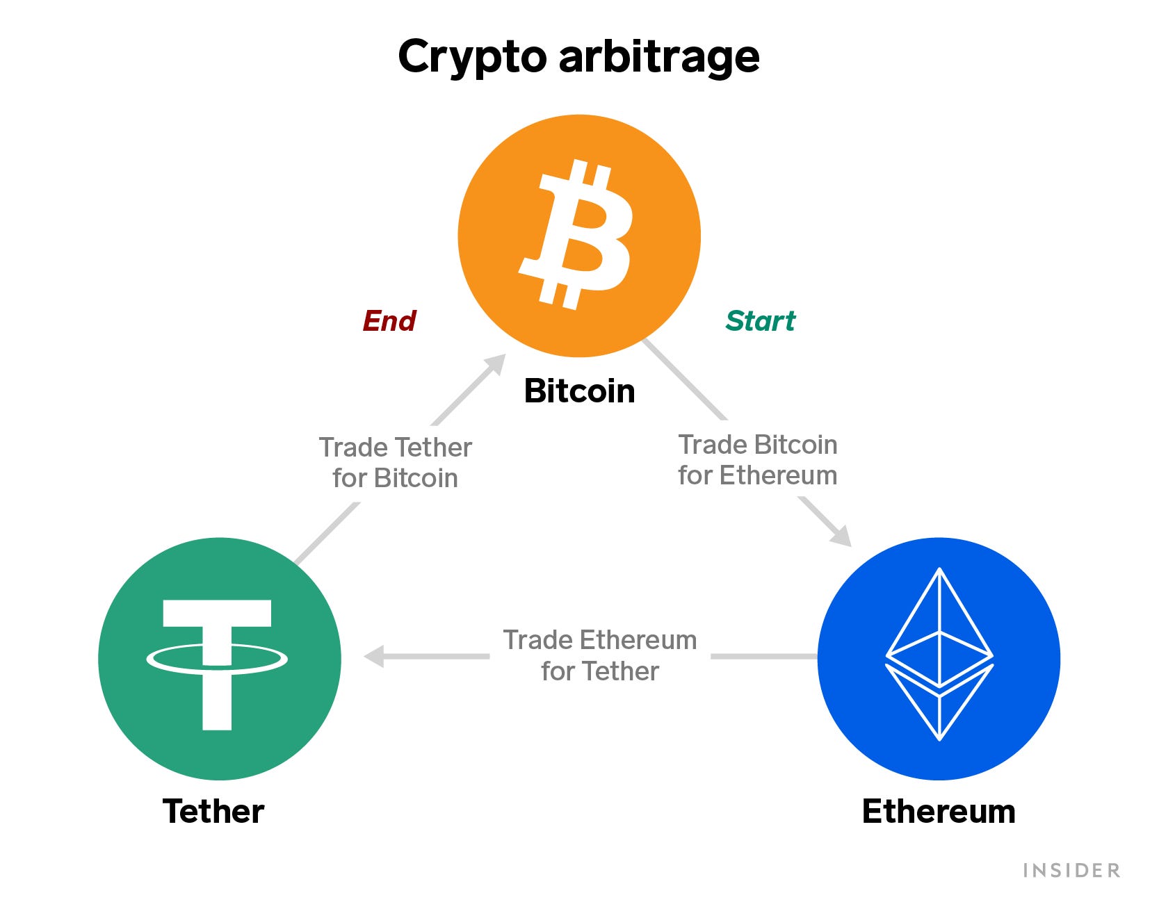 Spiegazione dell'arbitraggio crittografico, a partire da Bitcoin, scambiando Ethereum e terminando con Tether