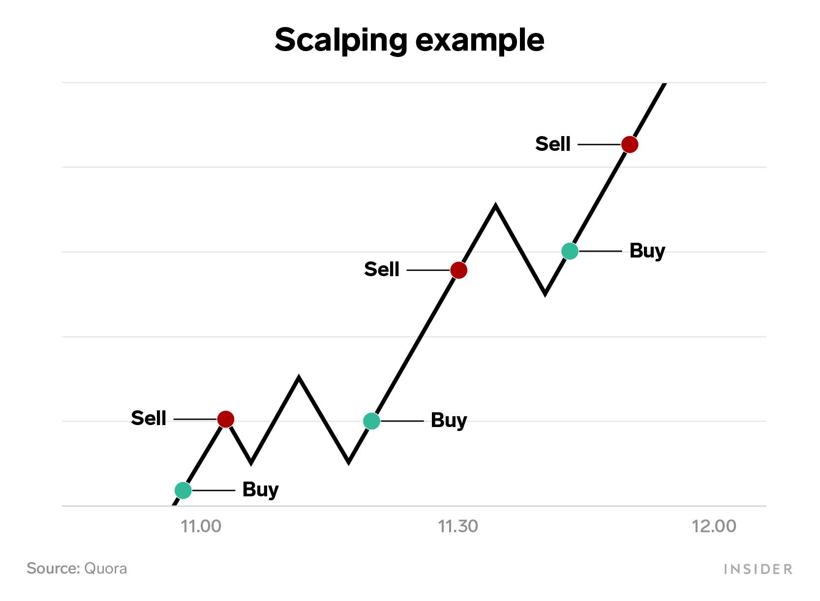 Esempio di grafico a linee di scalping con punti di acquisto e vendita evidenziati