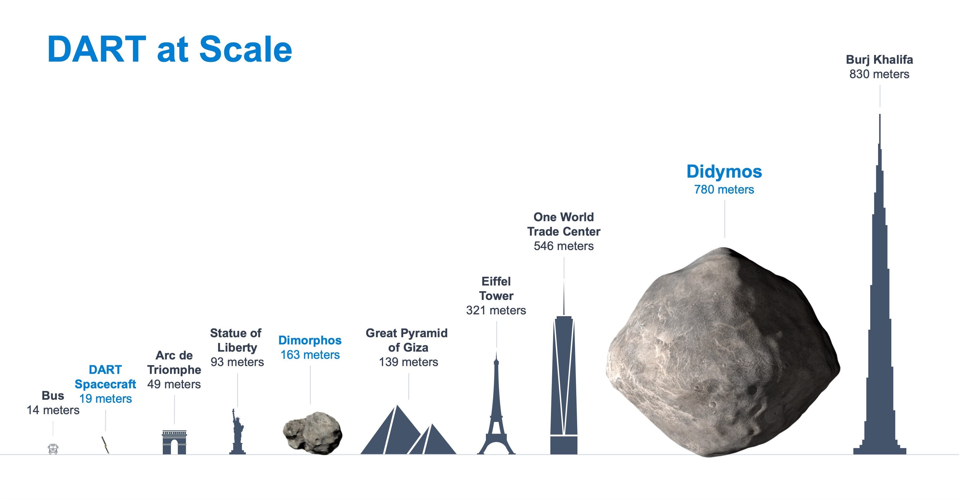 grafico della missione dardo che mostra le dimensioni della navicella spaziale e due asteroidi rispetto ai punti di riferimento del mondo