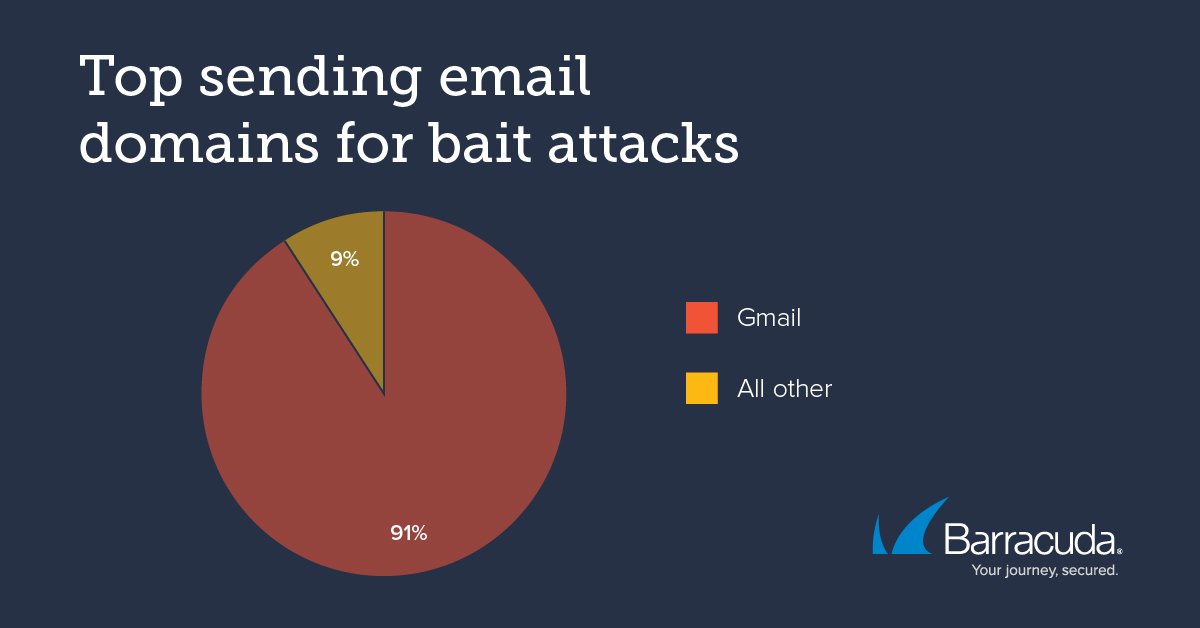 Percentuale di messaggi esca provenienti da account Gmail