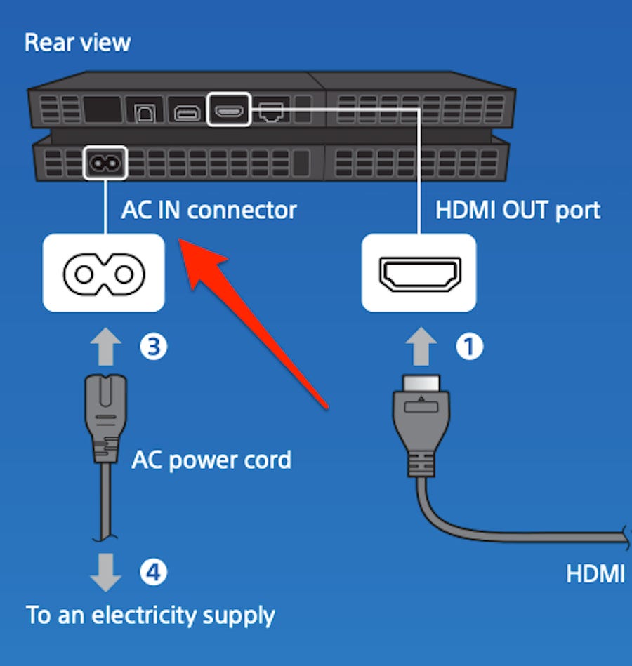 Un diagramma che mostra dove devono essere collegati il ​​cavo di alimentazione della PS4 e il cavo HDMI.