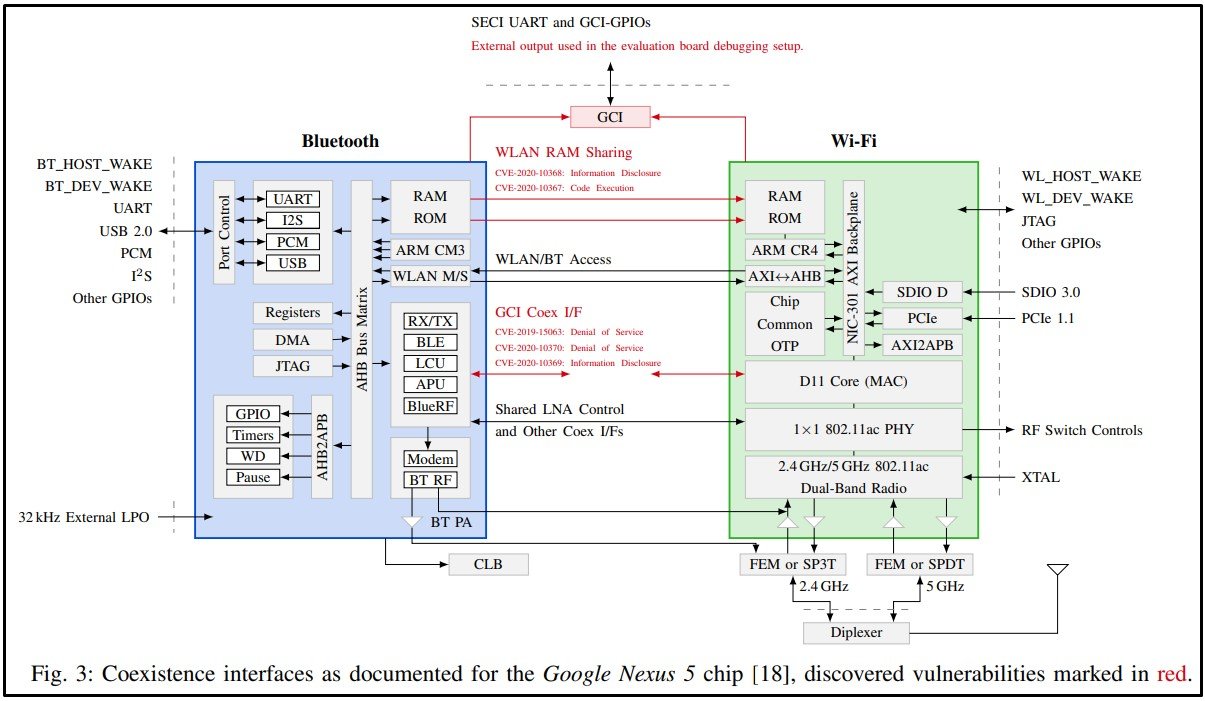Diagramma di condivisione delle risorse di Google Nexus 5
