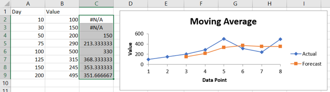 Ricevi i risultati e il grafico della media mobile in Excel