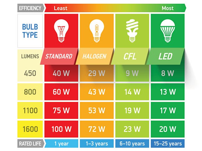 Un grafico dell'efficienza luminosa per tipo di lampadina.