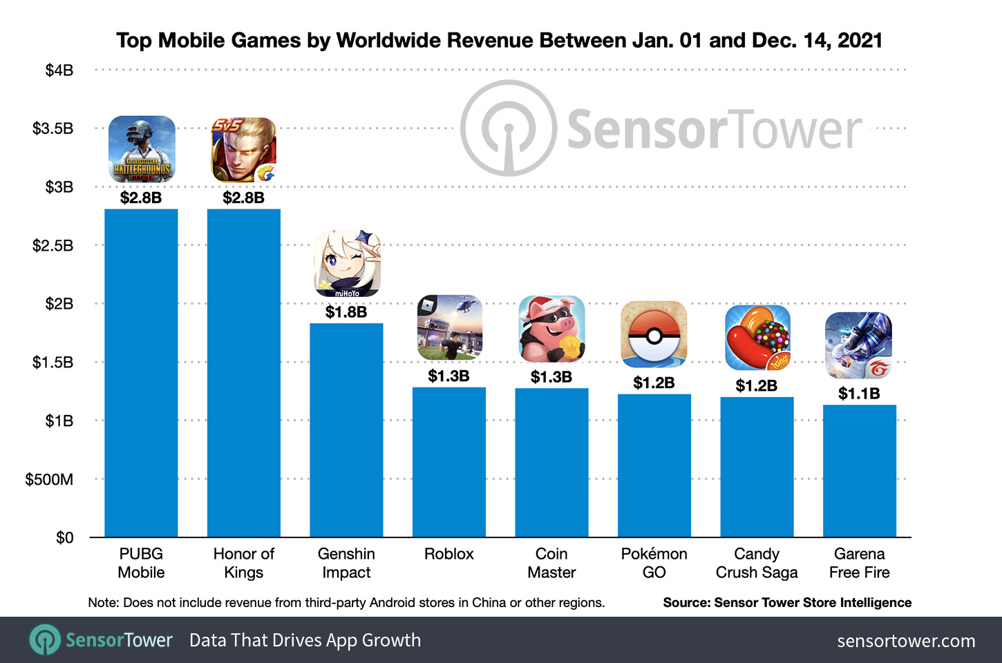 I migliori giochi per dispositivi mobili per fatturato mondiale tra il 1 gennaio e il 14 dicembre 2021