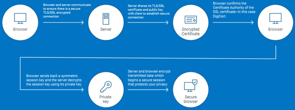 Come funzionano i certificati TLS