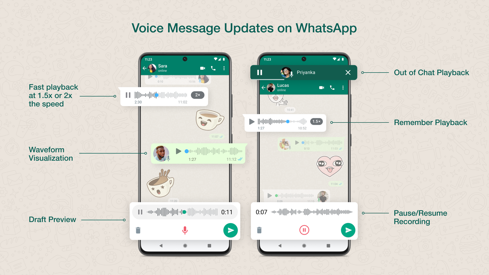 Infografica che mostra le nuove funzionalità di messaggistica vocale in WhatsApp.