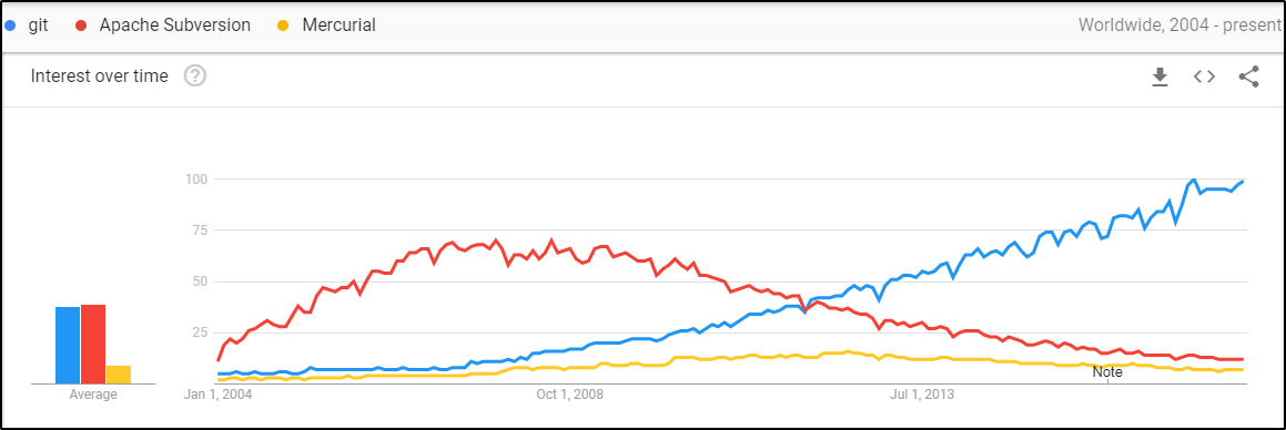 popolarità di git - Git vs GitHub - Edureka