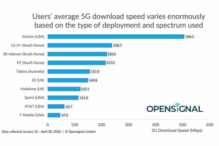 Grafico delle velocità medie di download del 5G per i primi dieci vettori globali nel primo trimestre del 2020.