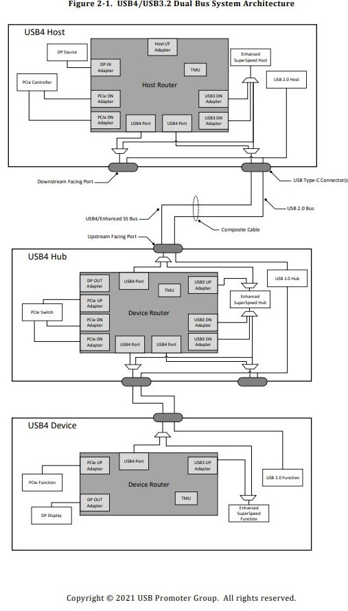 Un diagramma dalle specifiche USB4.