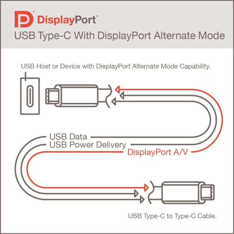 Oltre al tunneling DisplayPort, USB4 supporta l'ultima versione di DisplayPort su Alt Mode.