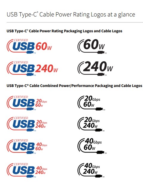 L'USB-IF ha progettato una pila di loghi opzionali che specificano le capacità di un cavo USB-C.