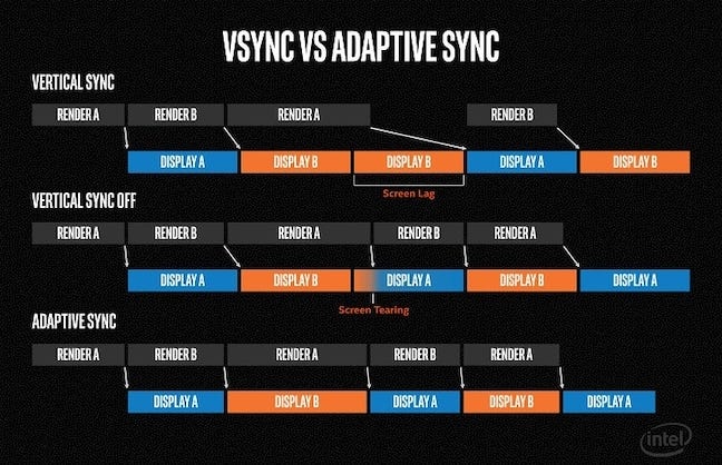 Diagramma Intel Adaptive Sync