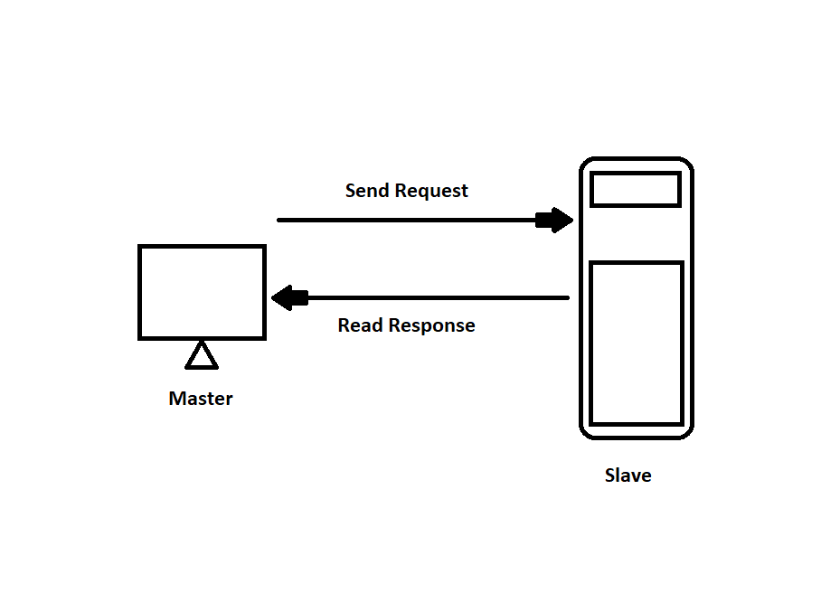 principio padrone-schiavo. Master multipli Modbus TCP