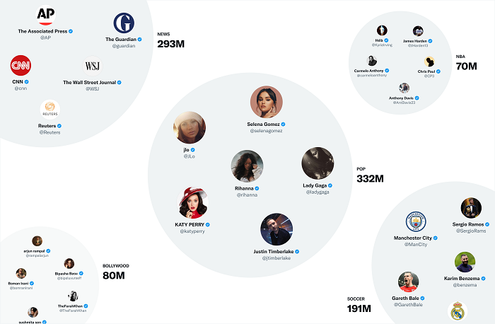 Panoramica dell'algoritmo di Twitter