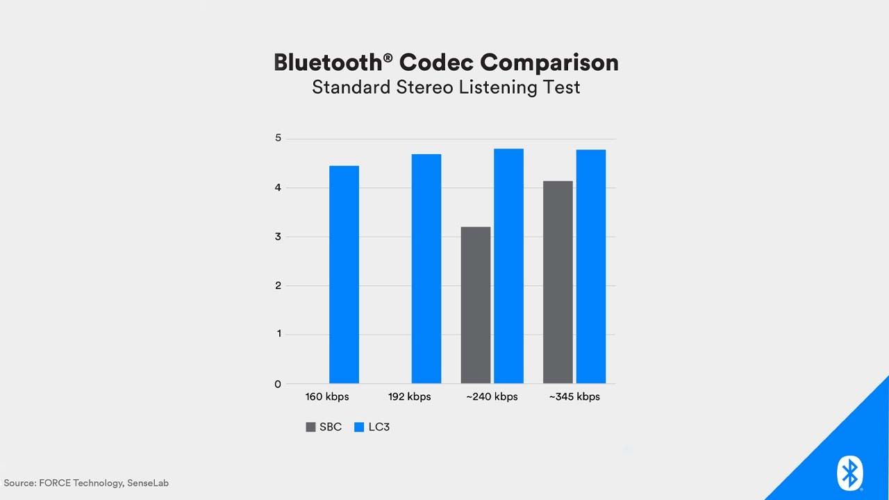 grafico di confronto bluetooth-sbc-lc3-audio