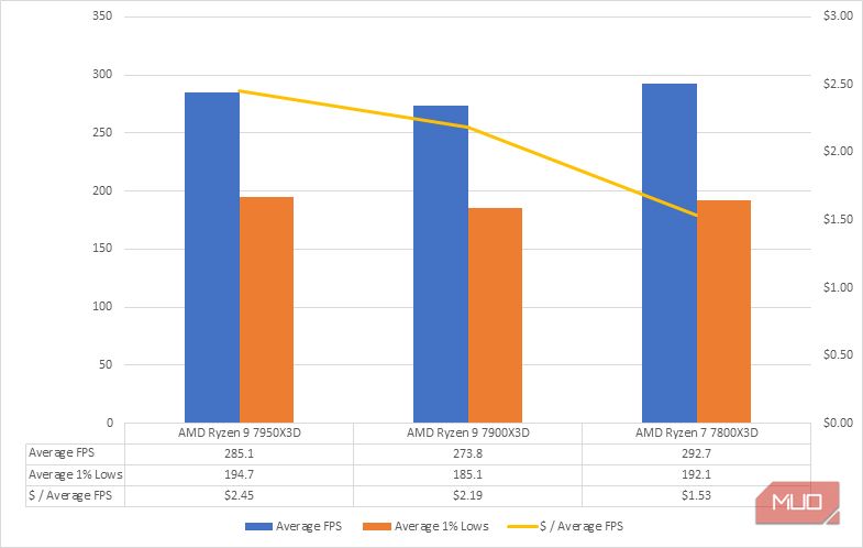 Confronto delle prestazioni di gioco di AMD Ryzen 7000