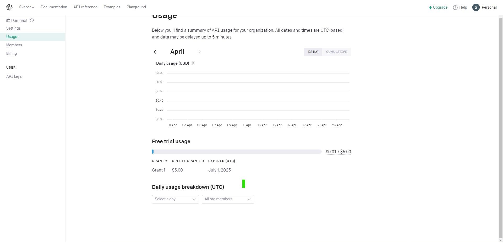 Dashboard OpenAI con grafico sull'utilizzo del credito