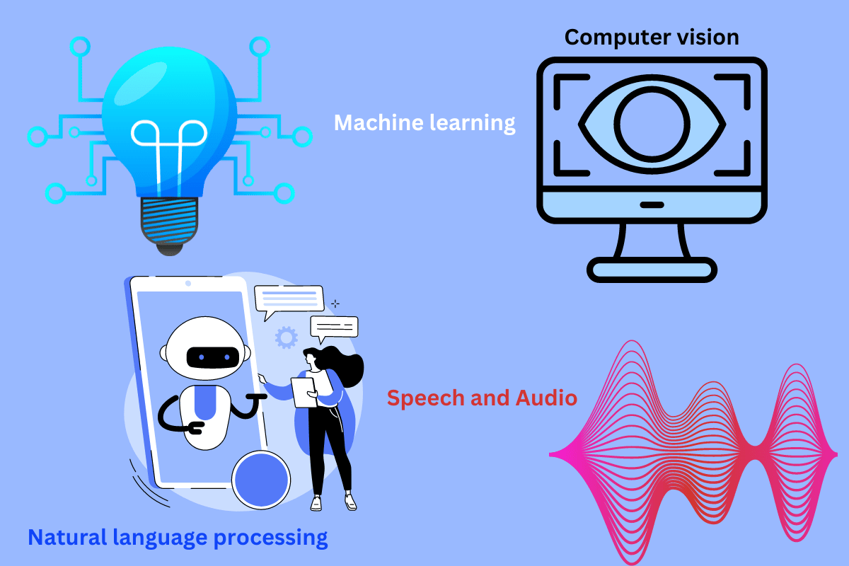 Progetti Meta AI come elaborazione del linguaggio naturale, visione artificiale, apprendimento automatico, parlato e audio