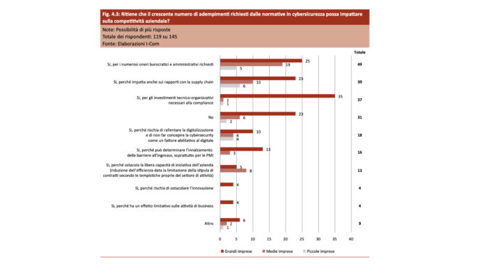 i-Com competitività cybersecurity compliance