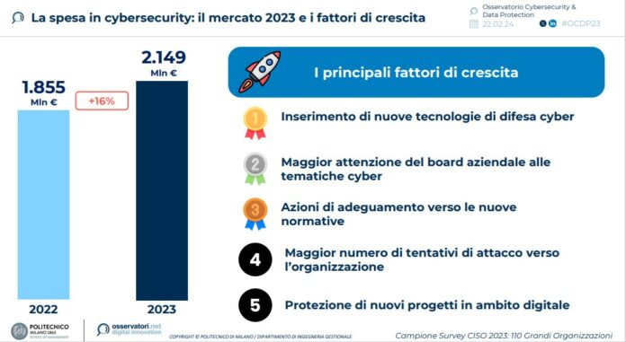 Cybersecurity, Faggioli: “Italia in ritardo, serve bilanciamento tra investimenti tech e capitale umano”