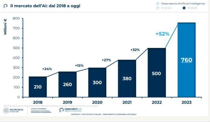 Intelligenza artificiale, mercato italiano a 760 milioni: 6 grandi imprese su 10 hanno già avviato un progetto