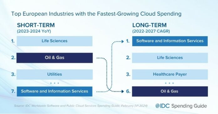 Cloud, sarà l’industry dell’oil & gas a trainare la spesa mondiale 2024